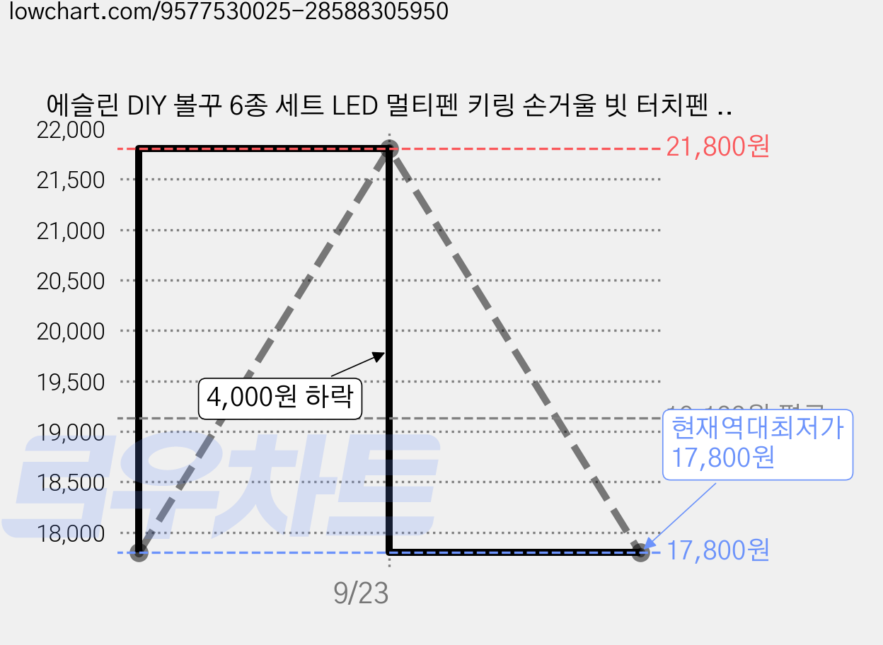 에슬린 DIY 볼꾸 6종 세트 LED 멀티펜 키링 손거울 빗 터치펜 볼펜 구성, 1세트, 퍼플 가격 변동 차트, 현재가 17,800원, 역대최저가