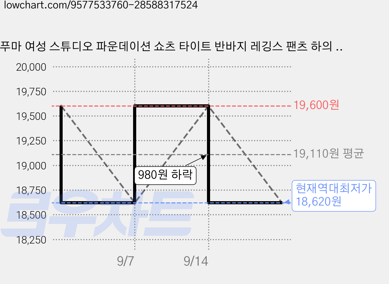 푸마 여성 스튜디오 파운데이션 쇼츠 타이트 반바지 레깅스 팬츠 하의 STUDIO FOUNDATION SHORT TIGHT 521609 01 가격 변동 차트, 현재가 18,620원, 역대최저가