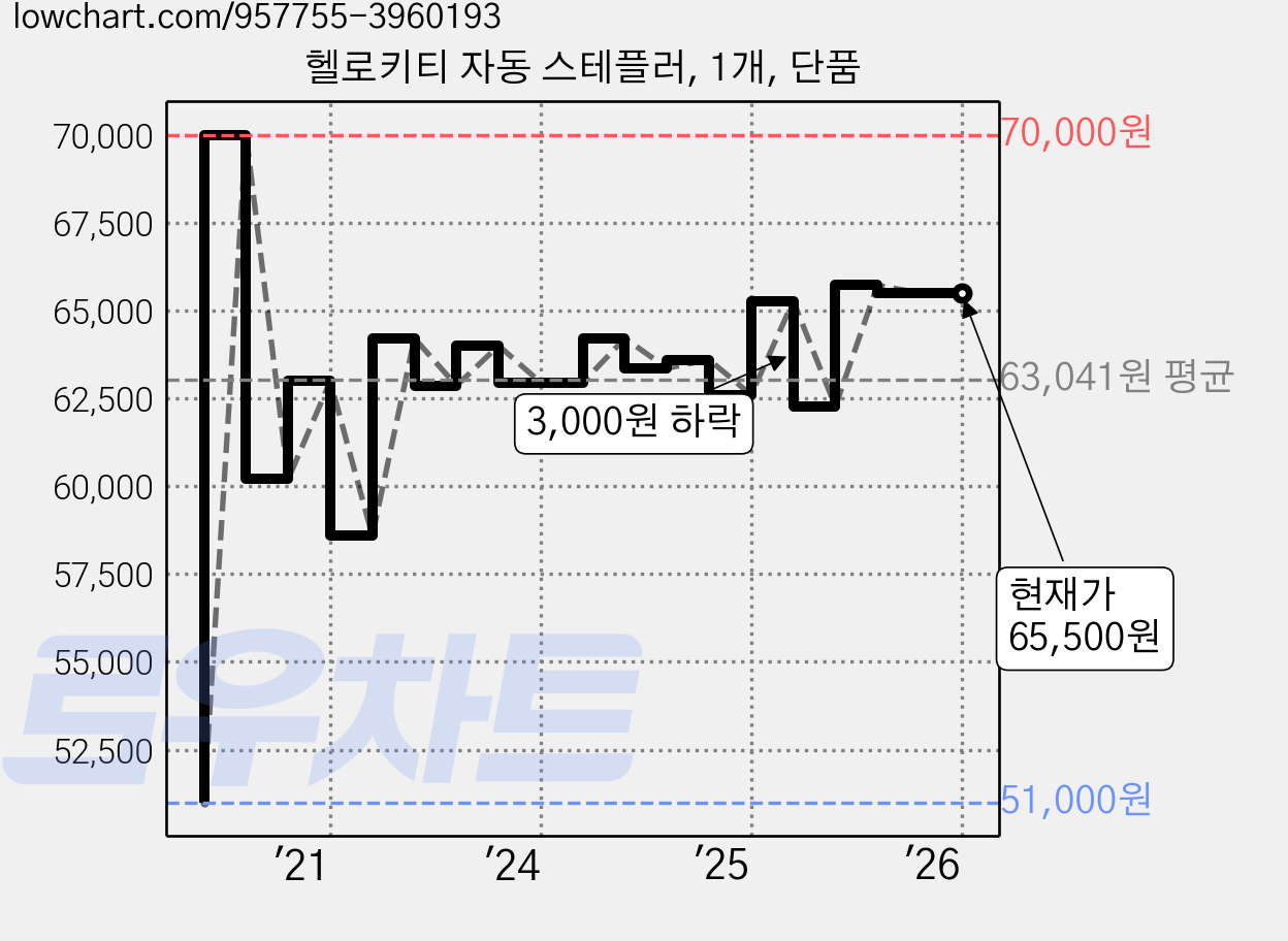 헬로키티 자동 스테플러, 1개, 단품 가격 변동 차트, 현재가 65,500원, 관측 최저가 51,000원