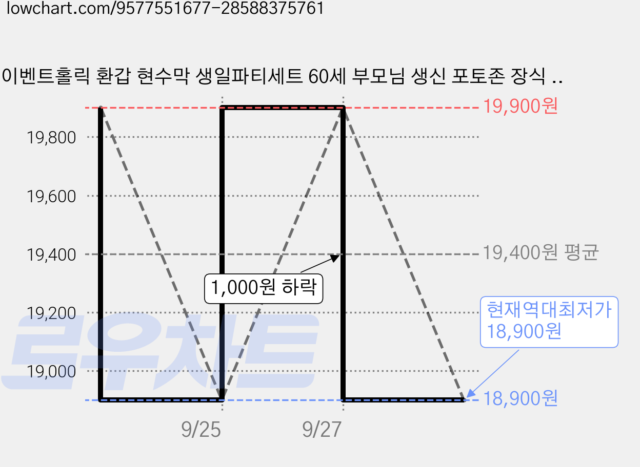 이벤트홀릭 환갑 현수막 생일파티세트 60세 부모님 생신 포토존 장식 풍선세트, 4.로또 당첨 가격 변동 차트, 현재가 18,900원, 역대최저가