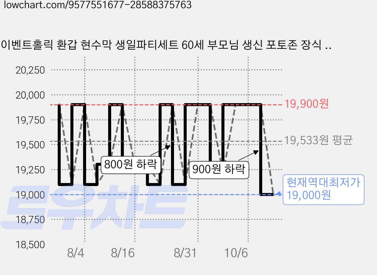 이벤트홀릭 환갑 현수막 생일파티세트 60세 부모님 생신 포토존 장식 풍선세트, 3.명예의 전당 가격 변동 차트, 현재가 19,000원, 역대최저가