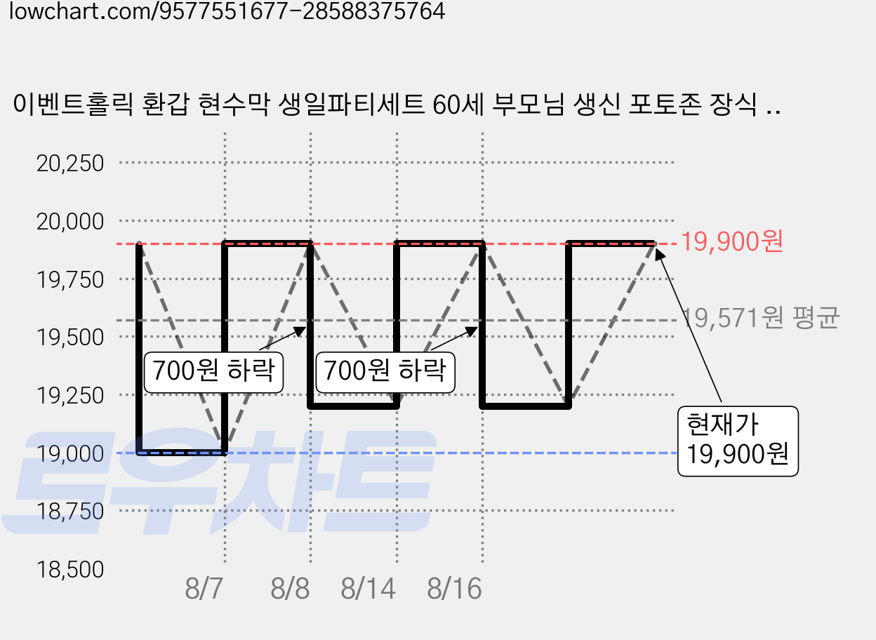 이벤트홀릭 환갑 현수막 생일파티세트 60세 부모님 생신 포토존 장식 풍선세트, 5.인생 2막 오픈 가격 변동 차트, 현재가 19,900원, 관측 최저가 19,000원