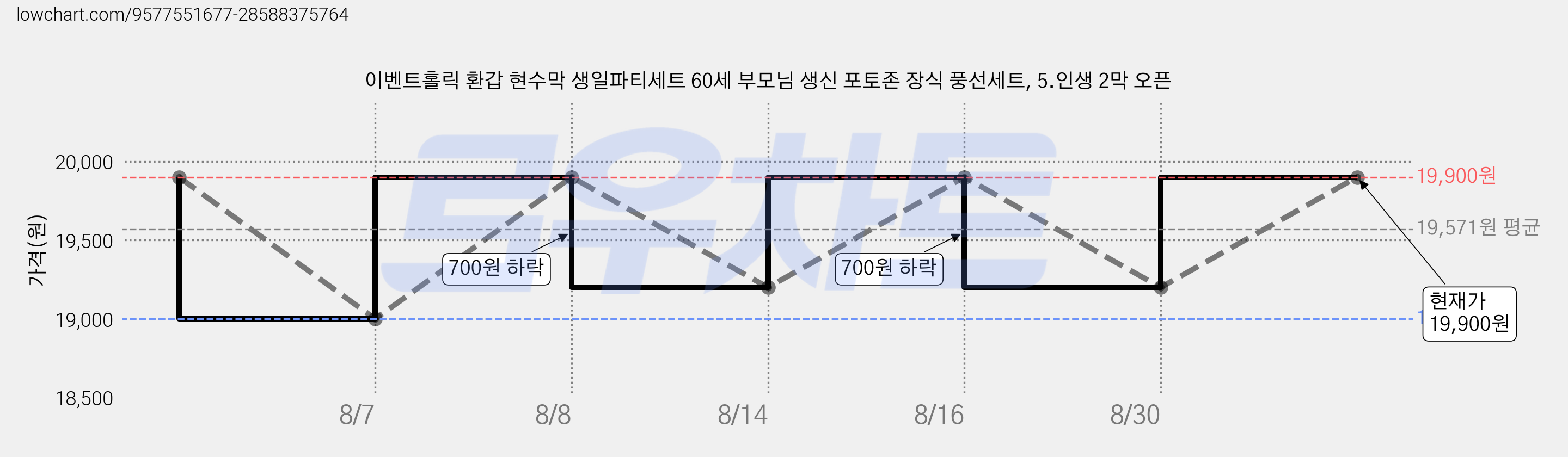 이벤트홀릭 환갑 현수막 생일파티세트 60세 부모님 생신 포토존 장식 풍선세트, 5.인생 2막 오픈 가격 변동 차트, 현재가 19,900원, 관측 최저가 19,000원