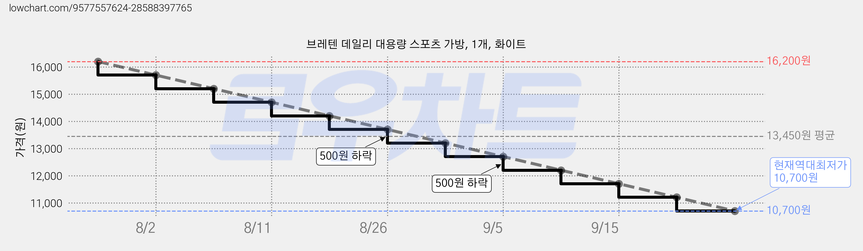 브레텐 데일리 대용량 스포츠 가방, 1개, 화이트 가격 변동 차트, 현재가 10,700원, 역대최저가