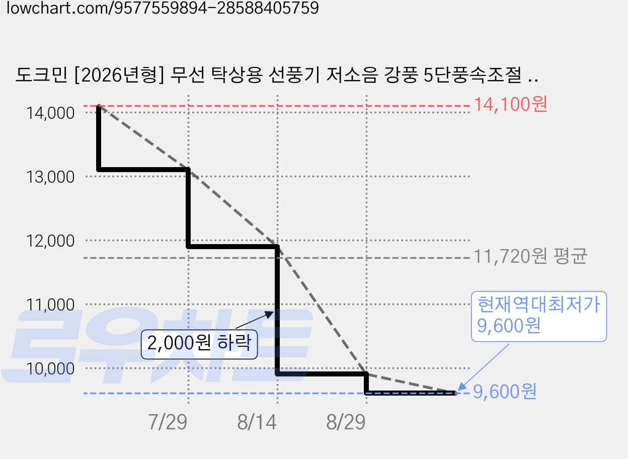 도크민 [2026년형] 무선 탁상용 선풍기 저소음 강풍 5단풍속조절 3D입체순환풍 휴대용 미니 선풍기, 클래식화이트, sup26-38 가격 변동 차트, 현재가 9,600원, 역대최저가
