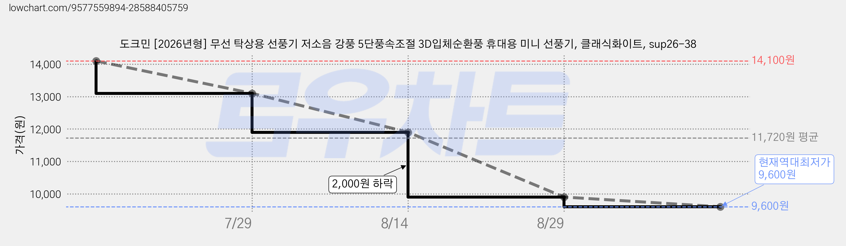 도크민 [2026년형] 무선 탁상용 선풍기 저소음 강풍 5단풍속조절 3D입체순환풍 휴대용 미니 선풍기, 클래식화이트, sup26-38 가격 변동 차트, 현재가 9,600원, 역대최저가