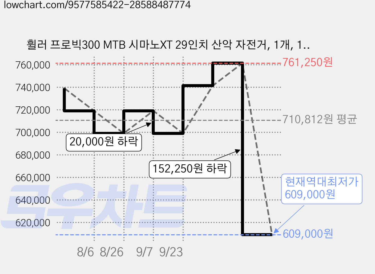 휠러 프로빅300 MTB 시마노XT 29인치 산악 자전거, 1개, 180cm, 15.5인치 와인레드 미조립 가격 변동 차트, 현재가 609,000원, 역대최저가