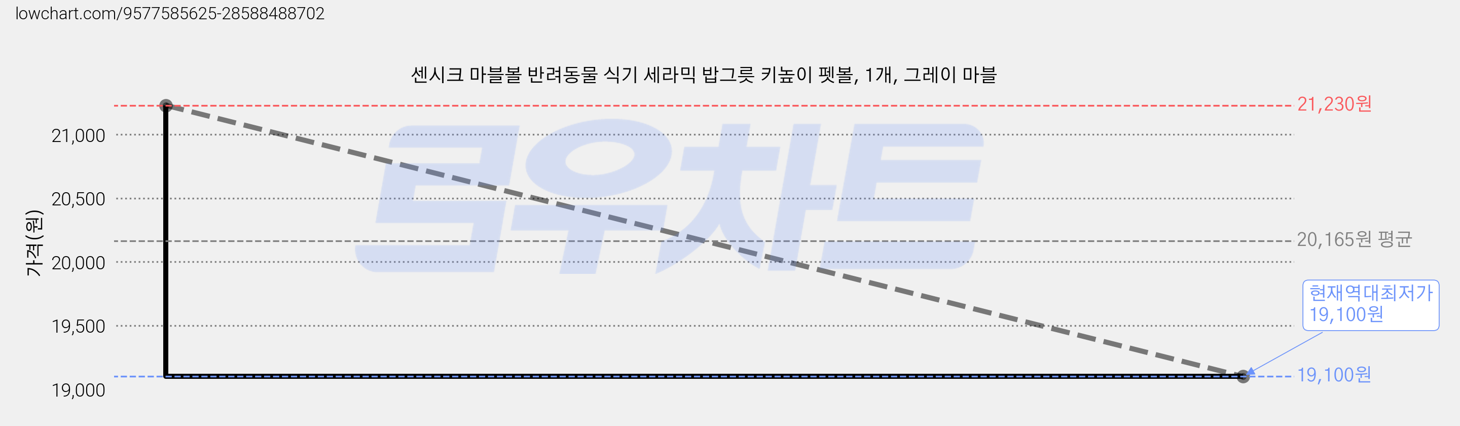 센시크 마블볼 반려동물 식기 세라믹 밥그릇 키높이 펫볼, 1개, 그레이 마블 가격 변동 차트, 현재가 19,100원, 역대최저가