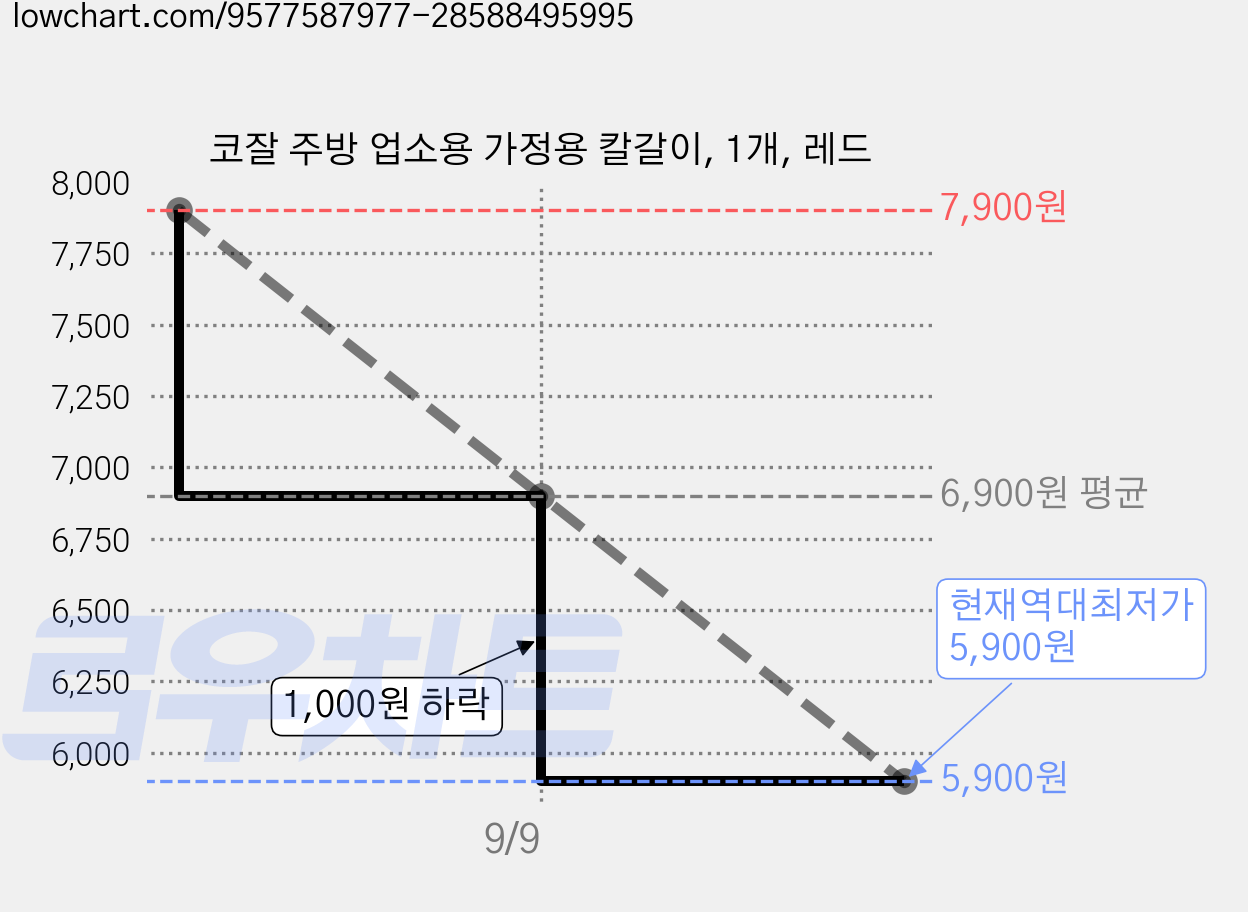 코잘 주방 업소용 가정용 칼갈이, 1개, 레드 가격 변동 차트, 현재가 5,900원, 역대최저가