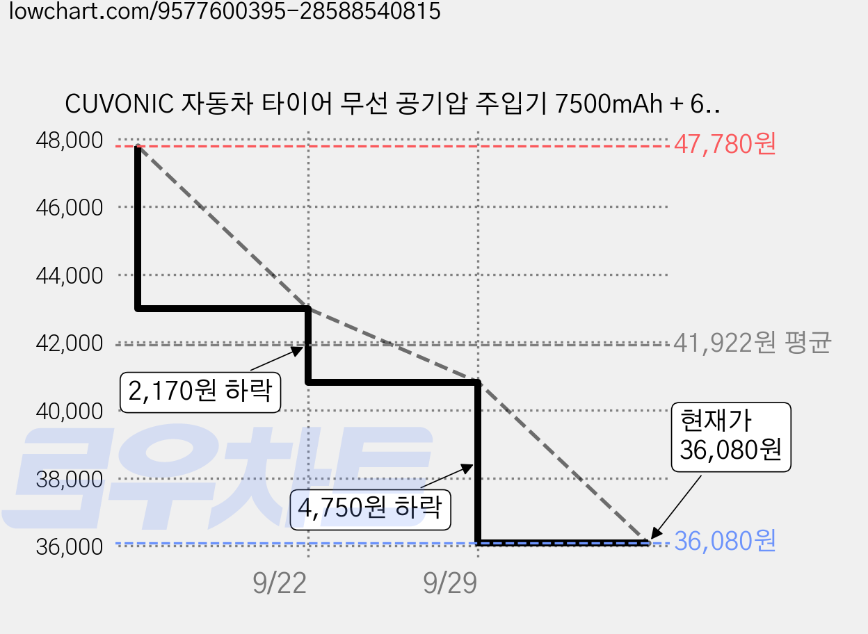 CUVONIC 자동차 타이어 무선 공기압 주입기 7500mAh + 60cm 양방향 노즐, 블랙, 1개 가격 변동 차트, 현재가 35,710원, 역대최저가