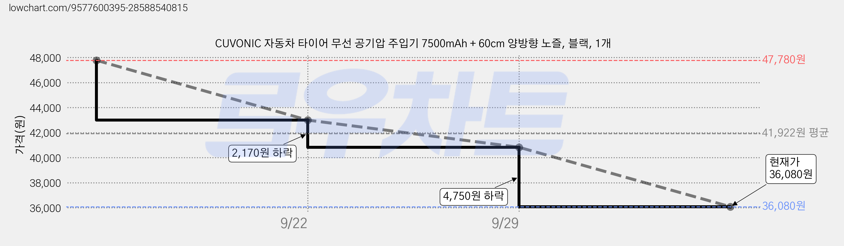 CUVONIC 자동차 타이어 무선 공기압 주입기 7500mAh + 60cm 양방향 노즐, 블랙, 1개 가격 변동 차트, 현재가 35,710원, 역대최저가