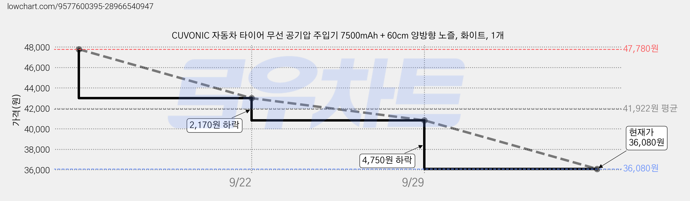 CUVONIC 자동차 타이어 무선 공기압 주입기 7500mAh + 60cm 양방향 노즐, 화이트, 1개 가격 변동 차트, 현재가 36,080원, 관측 최저가 35,710원