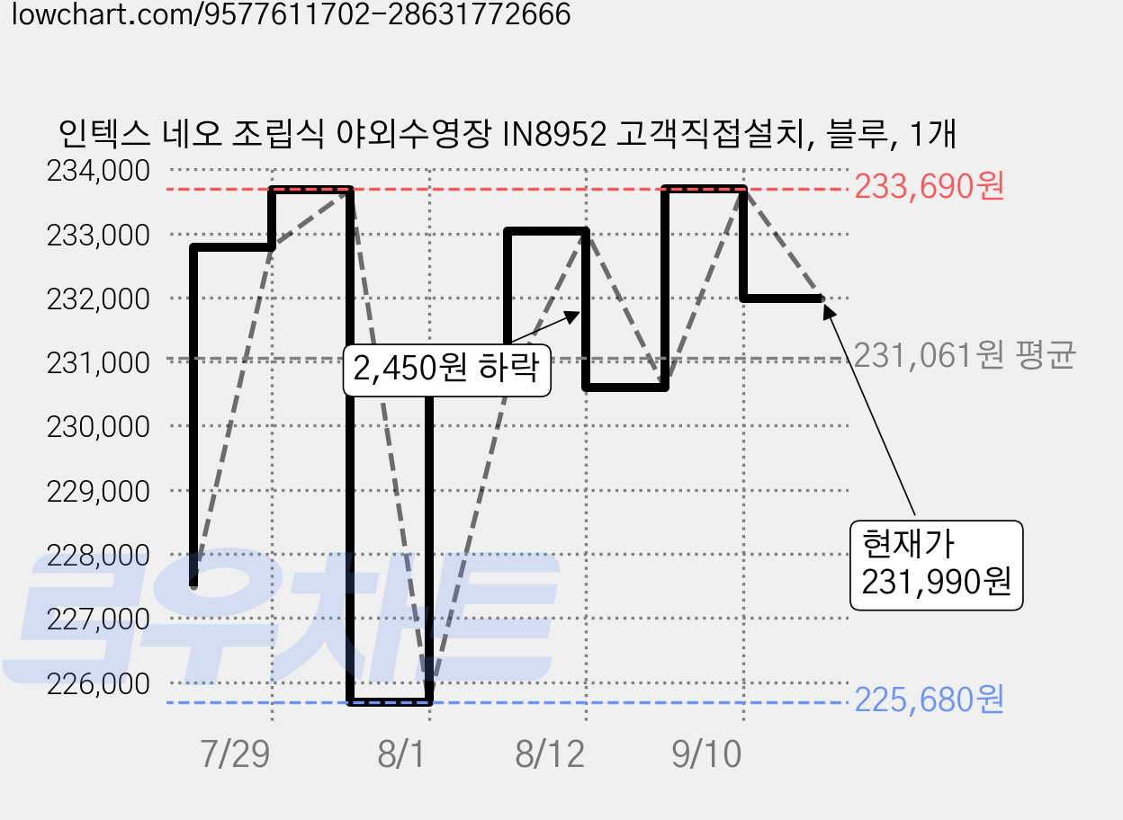 인텍스 네오 조립식 야외수영장 IN8952 고객직접설치, 블루, 1개 가격 변동 차트, 현재가 231,990원, 관측 최저가 225,680원