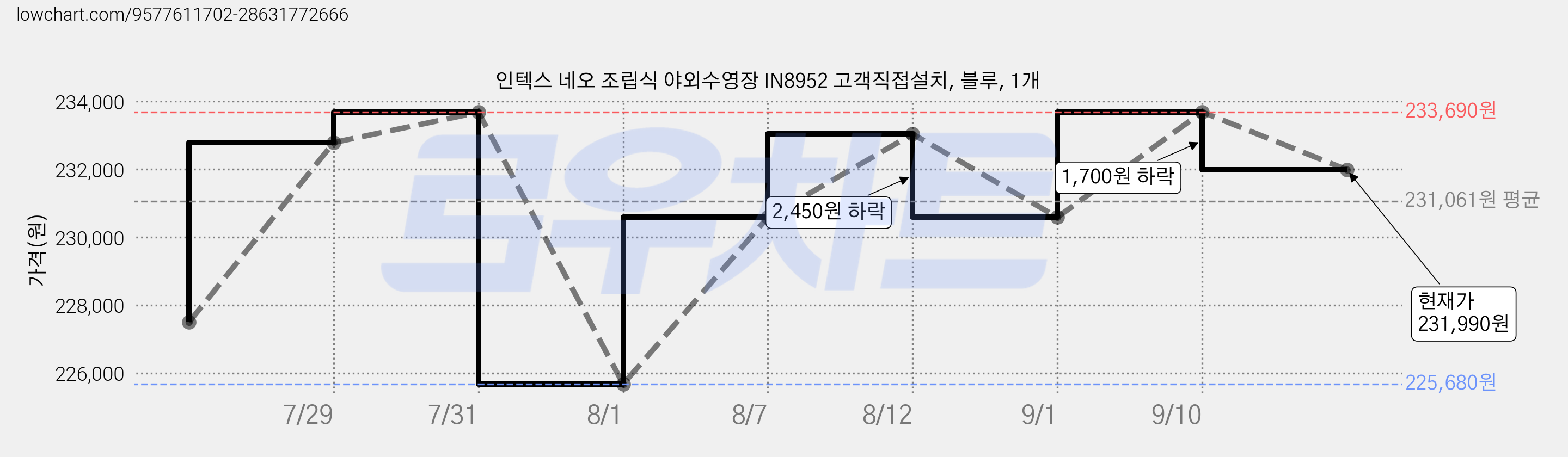 인텍스 네오 조립식 야외수영장 IN8952 고객직접설치, 블루, 1개 가격 변동 차트, 현재가 231,990원, 관측 최저가 225,680원