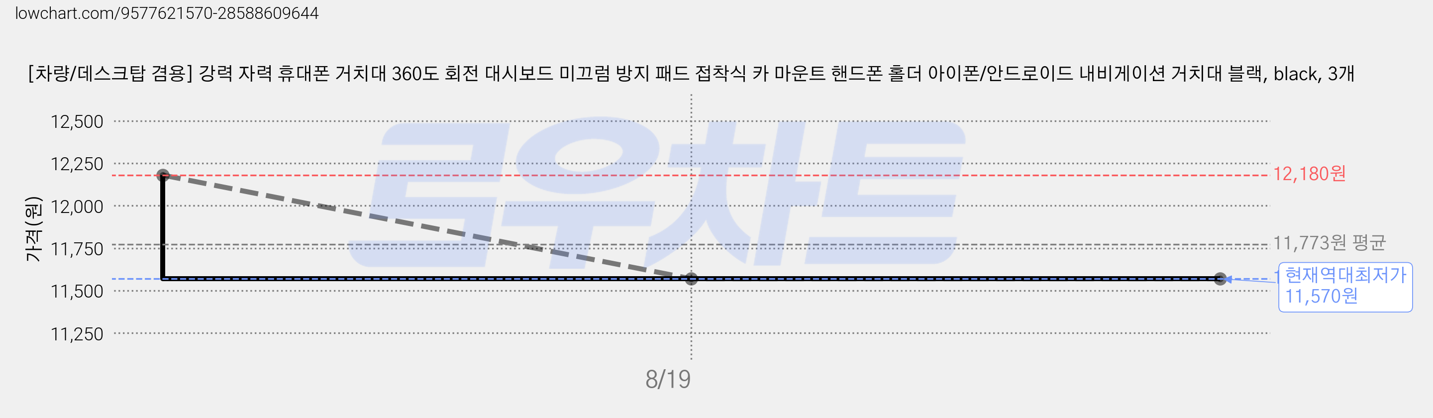 [차량/데스크탑 겸용] 강력 자력 휴대폰 거치대 360도 회전 대시보드 미끄럼 방지 패드 접착식 카 마운트 핸드폰 홀더 아이폰/안드로이드 내비게이션 거치대 블랙, black, 3개 가격 변동 차트, 현재가 11,570원, 역대최저가