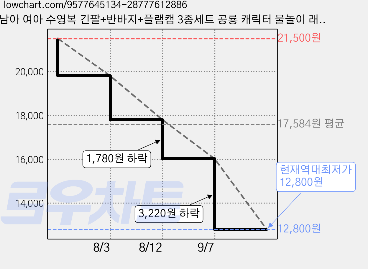 남아 여아 수영복 긴팔+반바지+플랩캡 3종세트 공룡 캐릭터 물놀이 래쉬가드 상하세트 가격 변동 차트, 현재가 12,800원, 역대최저가