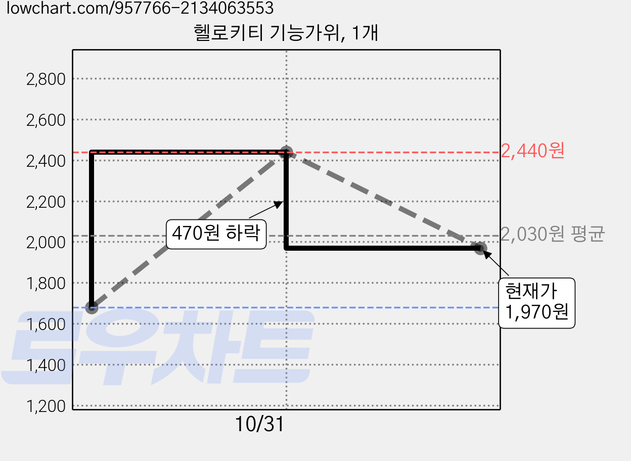 헬로키티 기능가위, 1개 가격 변동 차트, 현재가 1,970원, 관측 최저가 1,680원