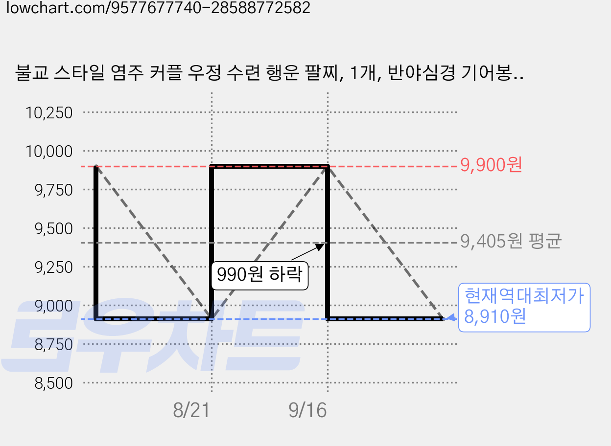 불교 스타일 염주 커플 우정 수련 행운 팔찌, 1개, 반야심경 기어봉 굵은 염주 가격 변동 차트, 현재가 8,910원, 역대최저가
