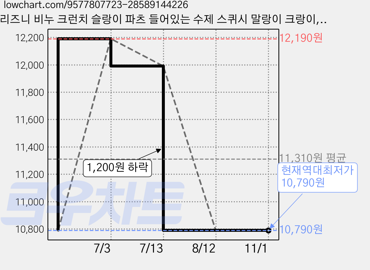 리즈니 비누 크런치 슬랑이 파츠 들어있는 수제 스퀴시 말랑이 크랑이, 1개, 100g, 베이비핑크비누 가격 변동 차트, 현재가 10,790원, 역대최저가