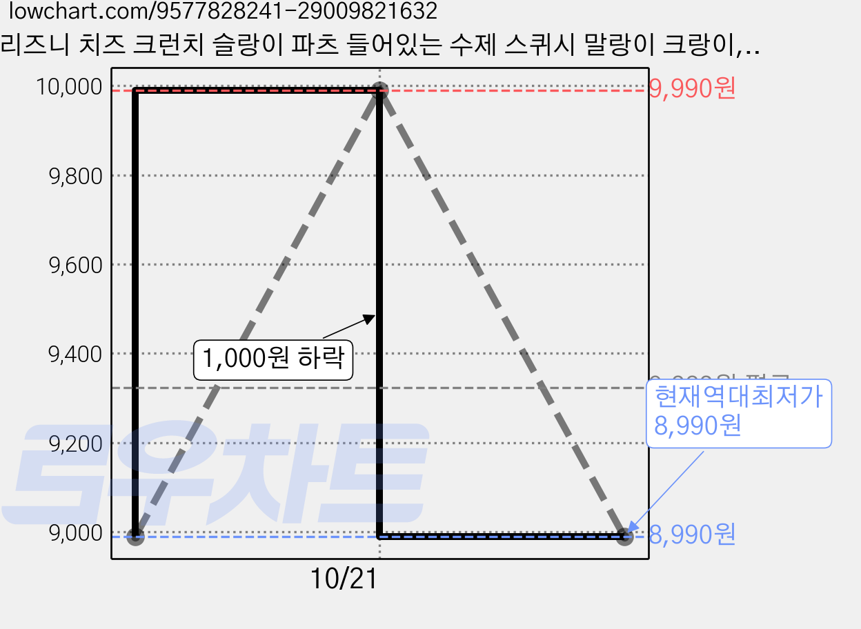 리즈니 치즈 크런치 슬랑이 파츠 들어있는 수제 스퀴시 말랑이 크랑이, 1개, 119g, 네모치즈 가격 변동 차트, 현재가 8,990원, 역대최저가