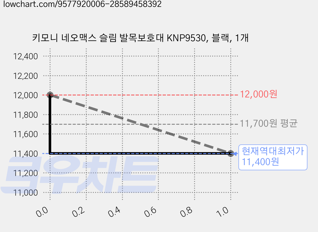 키모니 네오맥스 슬림 발목보호대 KNP9530, 블랙, 1개 가격 변동 차트, 현재가 11,400원, 역대최저가