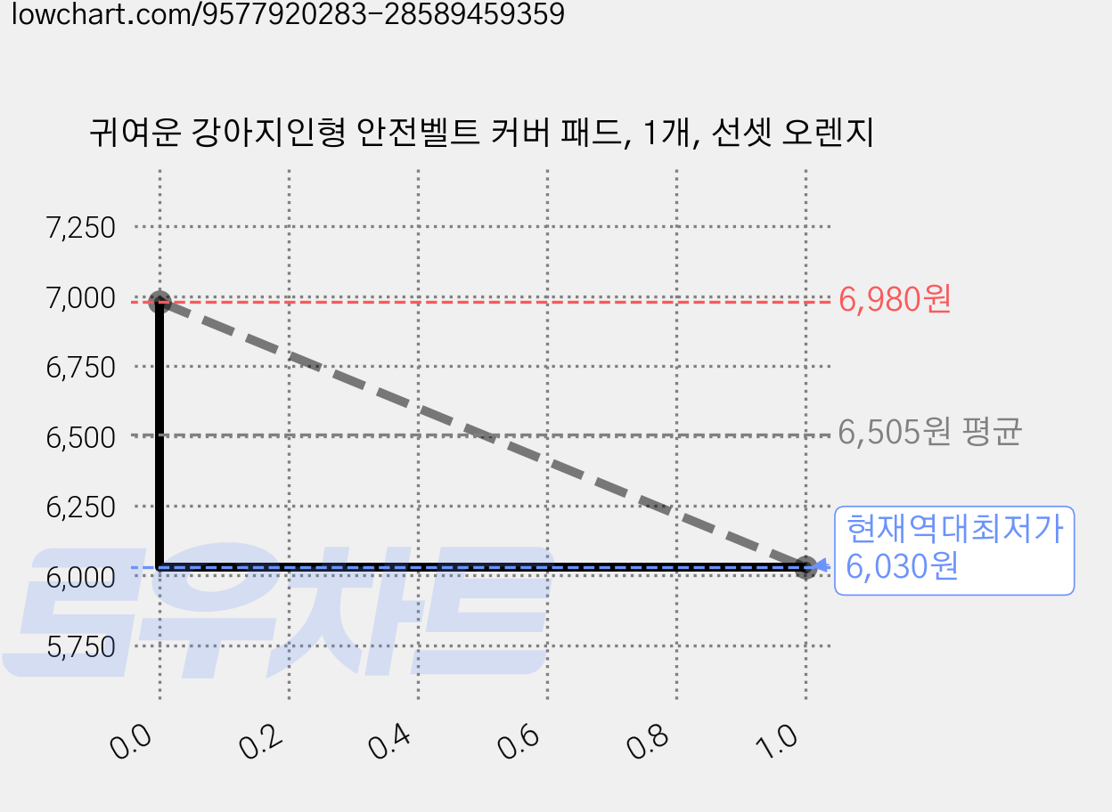 귀여운 강아지인형 안전벨트 커버 패드, 1개, 선셋 오렌지 가격 변동 차트, 현재가 6,030원, 역대최저가