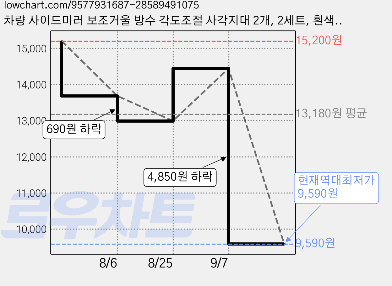 차량 사이드미러 보조거울 방수 각도조절 사각지대 2개, 2세트, 흰색 후사경 가격 변동 차트, 현재가 9,590원, 역대최저가