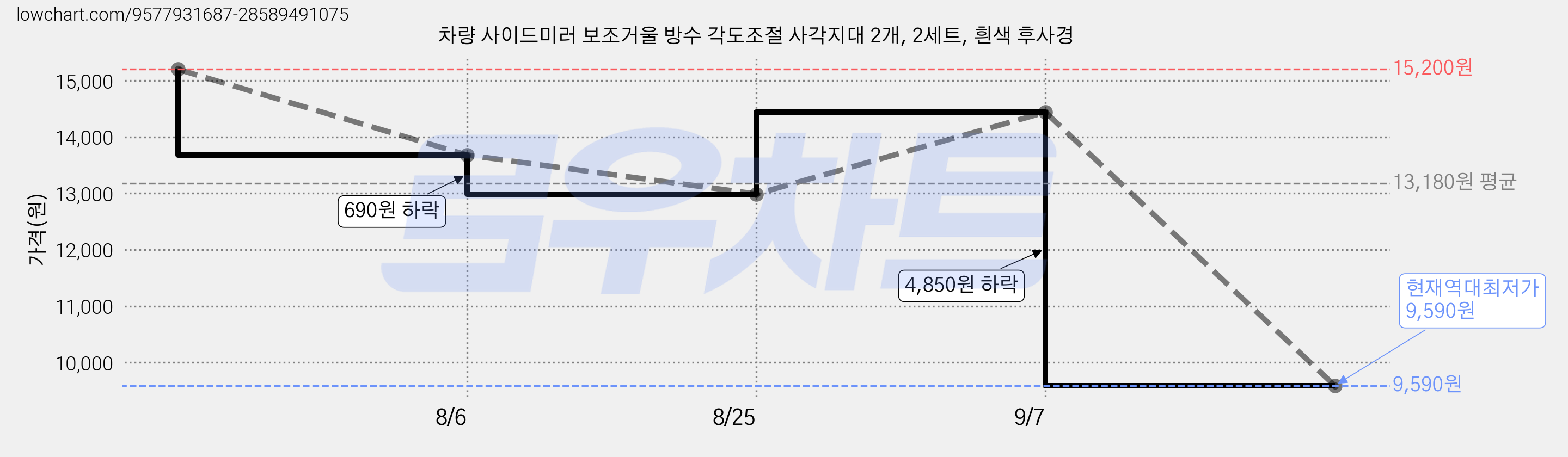 차량 사이드미러 보조거울 방수 각도조절 사각지대 2개, 2세트, 흰색 후사경 가격 변동 차트, 현재가 9,590원, 역대최저가