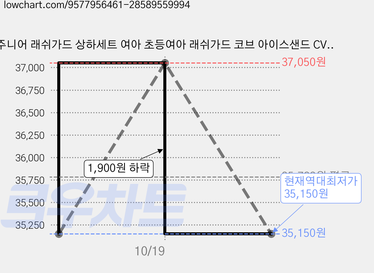 주니어 래쉬가드 상하세트 여아 초등여아 래쉬가드 코브 아이스샌드 CV-32609 가격 변동 차트, 현재가 35,150원, 역대최저가