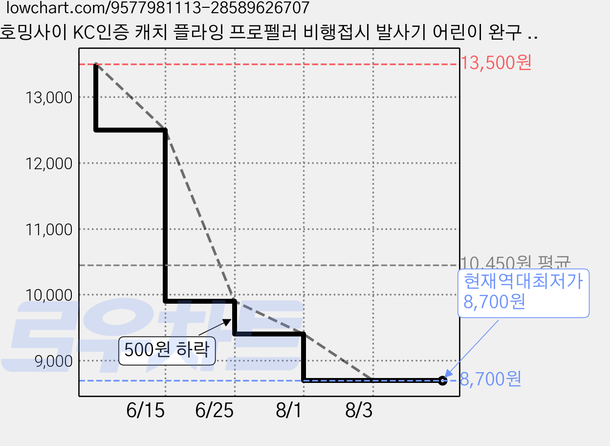 호밍사이 KC인증 캐치 플라잉 프로펠러 비행접시 발사기 어린이 완구 부모자녀 상호작용 장난감, 옐로우, 1개 가격 변동 차트, 현재가 8,700원, 역대최저가