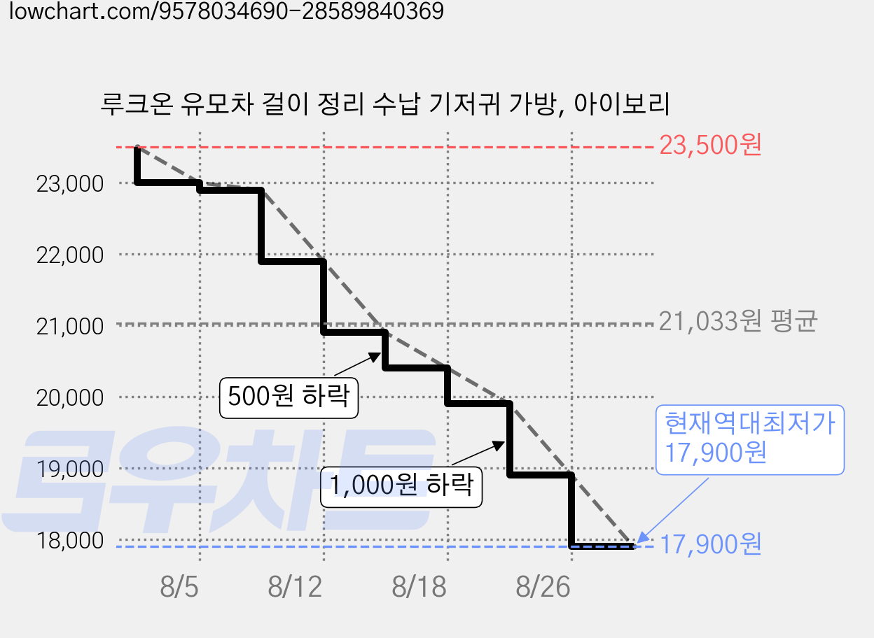 루크온 유모차 걸이 정리 수납 기저귀 가방, 아이보리 가격 변동 차트, 현재가 17,900원, 역대최저가
