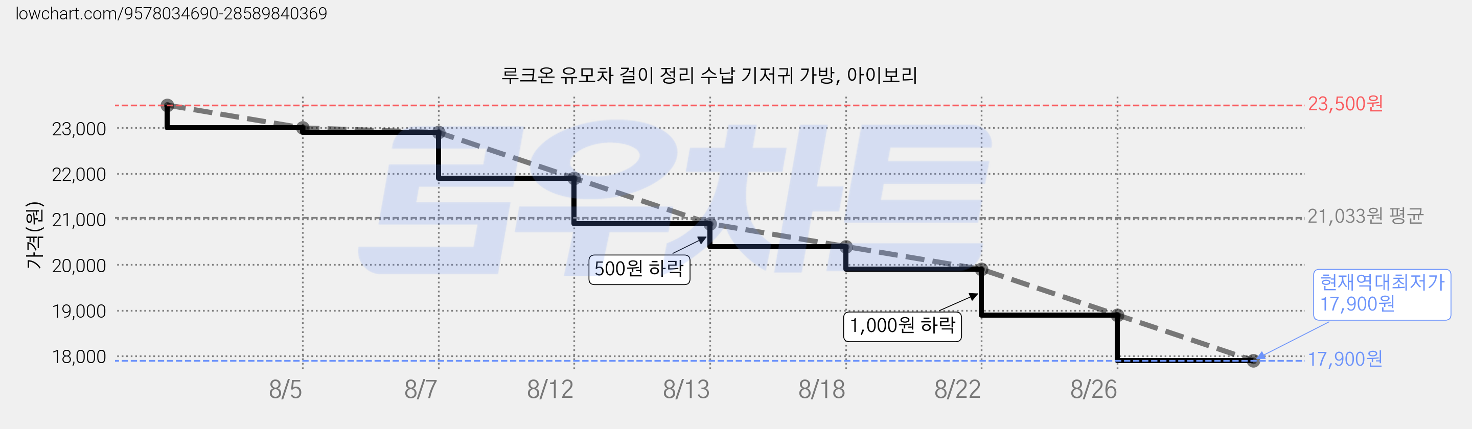 루크온 유모차 걸이 정리 수납 기저귀 가방, 아이보리 가격 변동 차트, 현재가 17,900원, 역대최저가