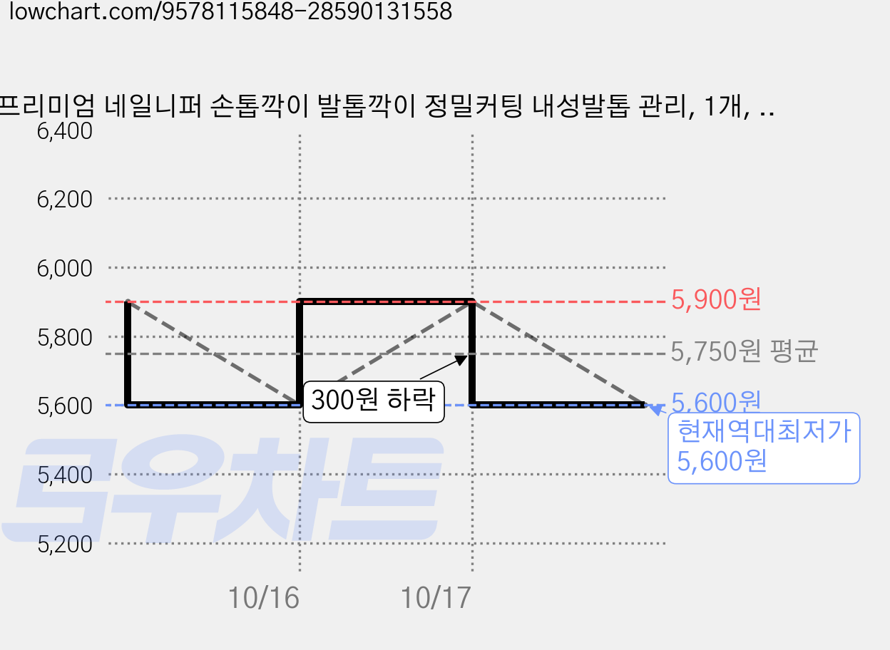 프리미엄 네일니퍼 손톱깍이 발톱깍이 정밀커팅 내성발톱 관리, 1개, 핑크 가격 변동 차트, 현재가 5,600원, 역대최저가