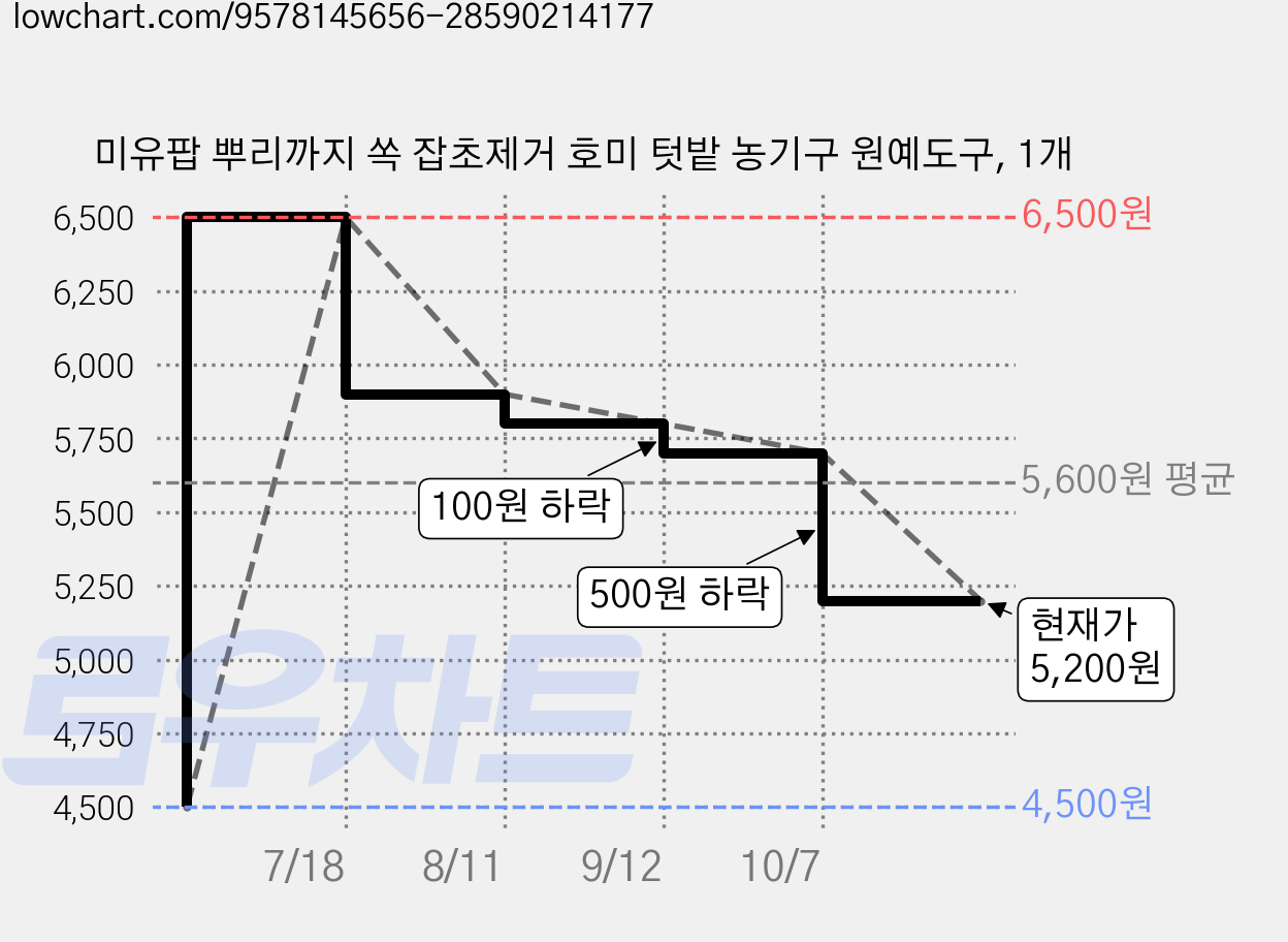 미유팝 뿌리까지 쏙 잡초제거 호미 텃밭 농기구 원예도구, 1개 가격 변동 차트, 현재가 5,200원, 관측 최저가 4,500원