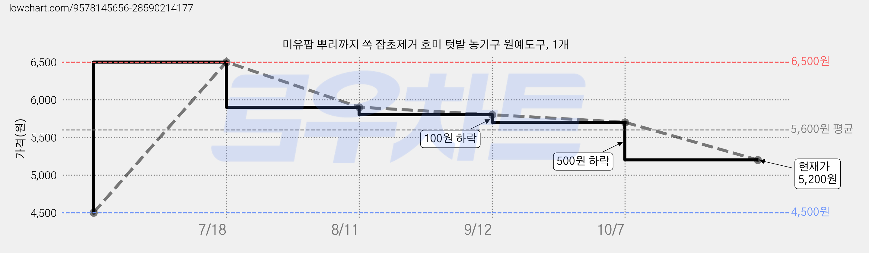 미유팝 뿌리까지 쏙 잡초제거 호미 텃밭 농기구 원예도구, 1개 가격 변동 차트, 현재가 5,200원, 관측 최저가 4,500원