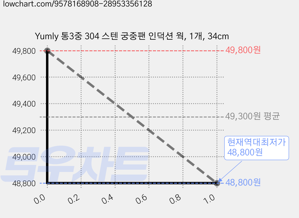Yumly 통3중 304 스텐 궁중팬 인덕션 웍, 1개, 34cm 가격 변동 차트, 현재가 48,800원, 역대최저가