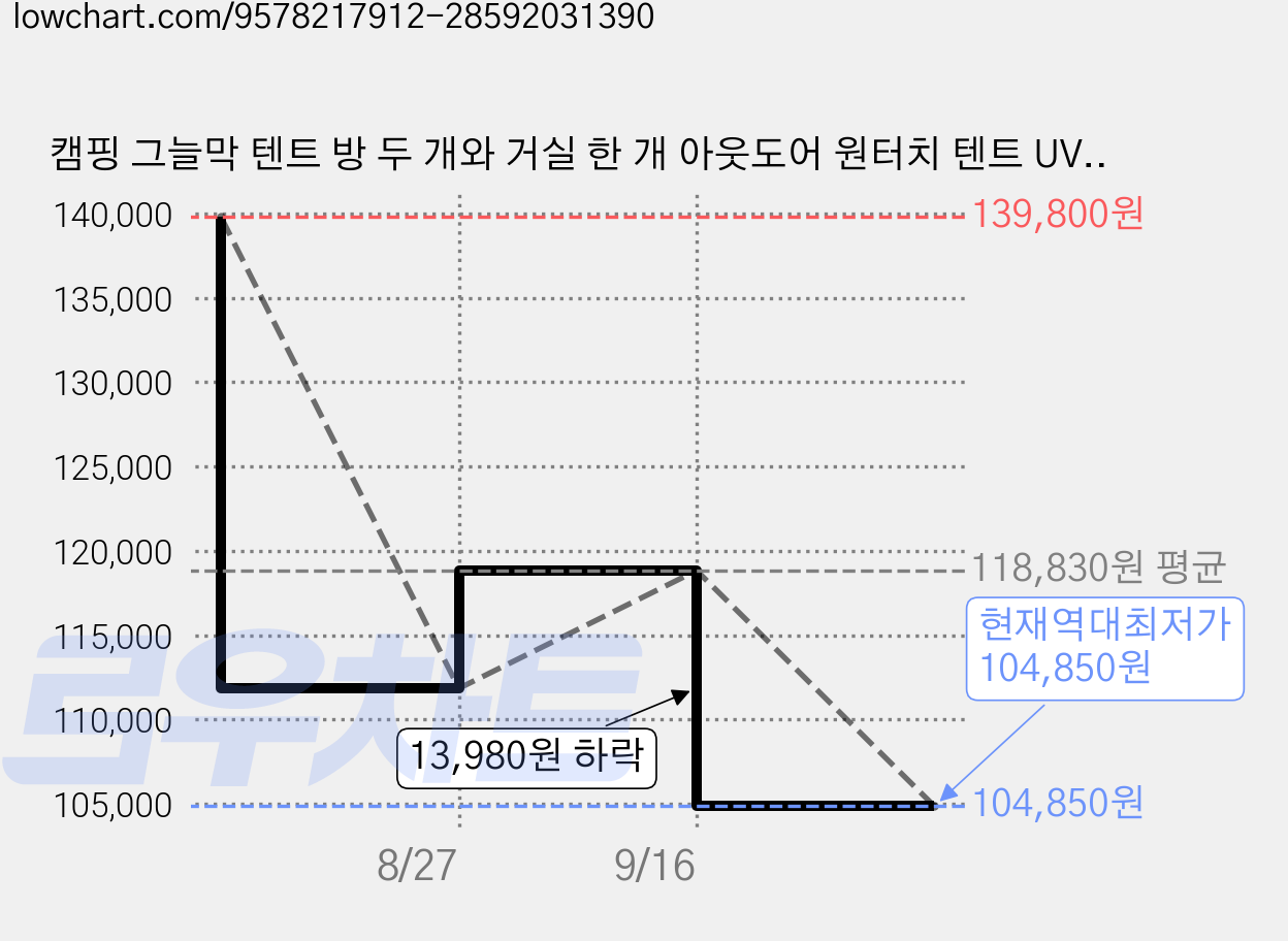 캠핑 그늘막 텐트 방 두 개와 거실 한 개 아웃도어 원터치 텐트 UV 차단 접이식 레인 플라이 텐트 두꺼운 원단 타프 쉘터, 블랙, M(5-8인) 가격 변동 차트, 현재가 104,850원, 역대최저가