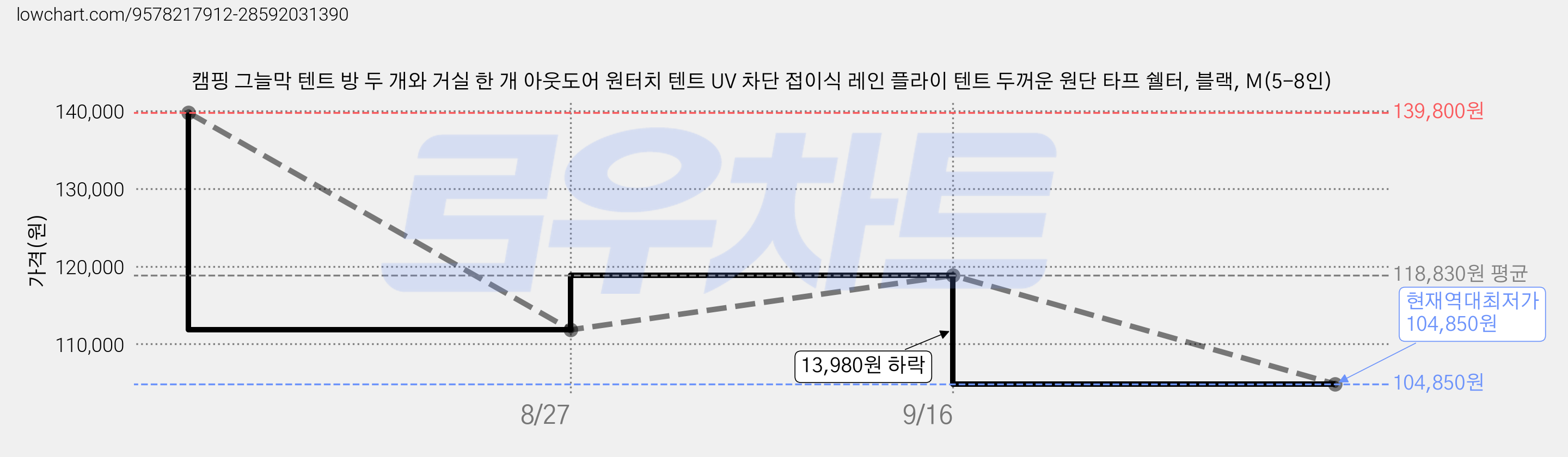 캠핑 그늘막 텐트 방 두 개와 거실 한 개 아웃도어 원터치 텐트 UV 차단 접이식 레인 플라이 텐트 두꺼운 원단 타프 쉘터, 블랙, M(5-8인) 가격 변동 차트, 현재가 104,850원, 역대최저가
