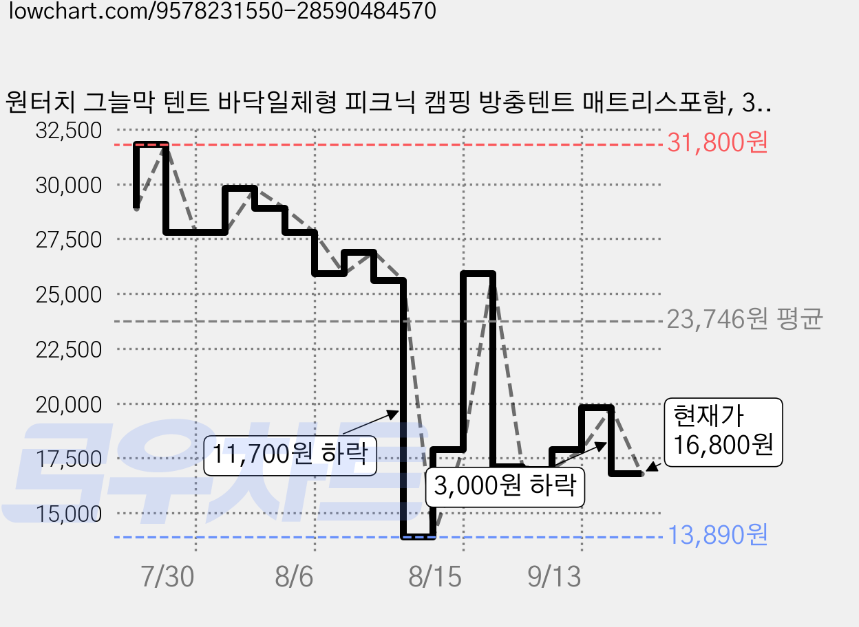 원터치 그늘막 텐트 바닥일체형 피크닉 캠핑 방충텐트 매트리스포함, 3~4, 베이지 가격 변동 차트, 현재가 16,800원, 관측 최저가 12,590원
