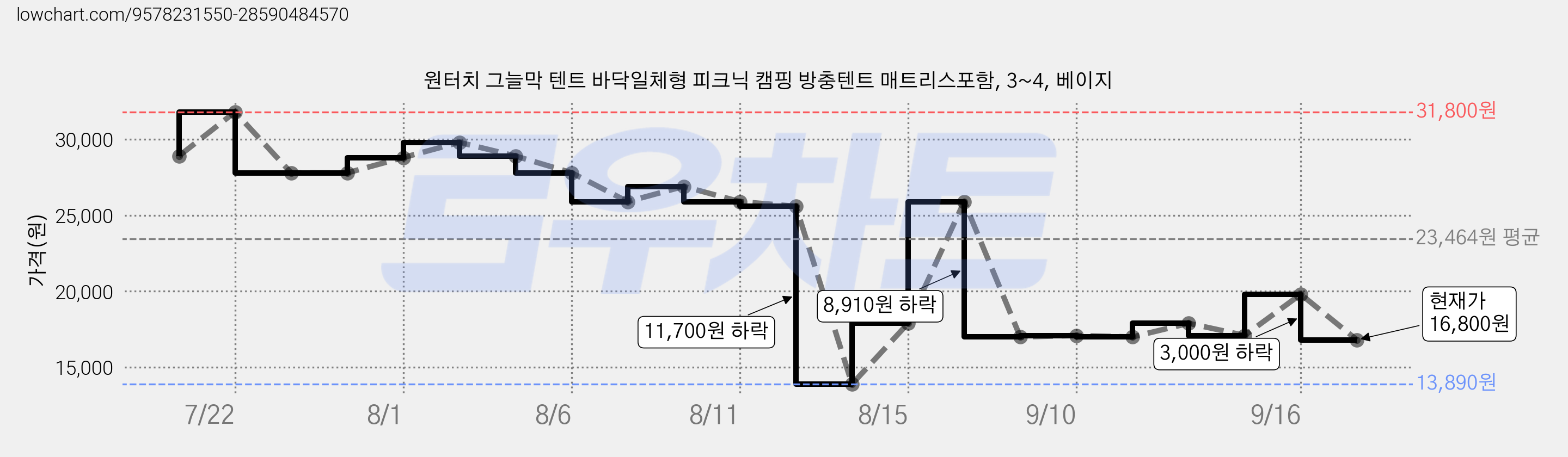 원터치 그늘막 텐트 바닥일체형 피크닉 캠핑 방충텐트 매트리스포함, 3~4, 베이지 가격 변동 차트, 현재가 16,800원, 관측 최저가 12,590원