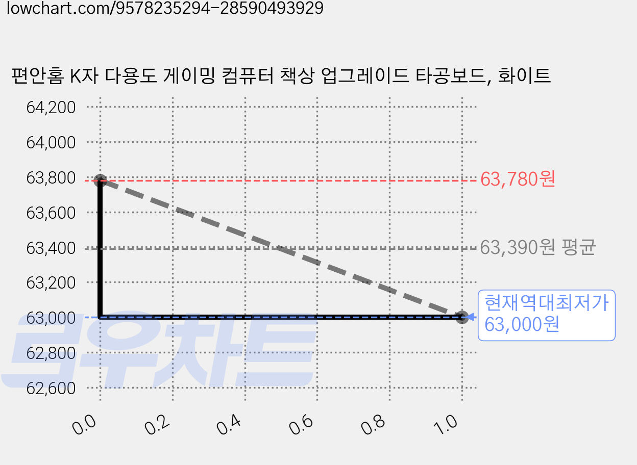 편안홈 K자 다용도 게이밍 컴퓨터 책상 업그레이드 타공보드, 화이트 가격 변동 차트, 현재가 63,000원, 역대최저가