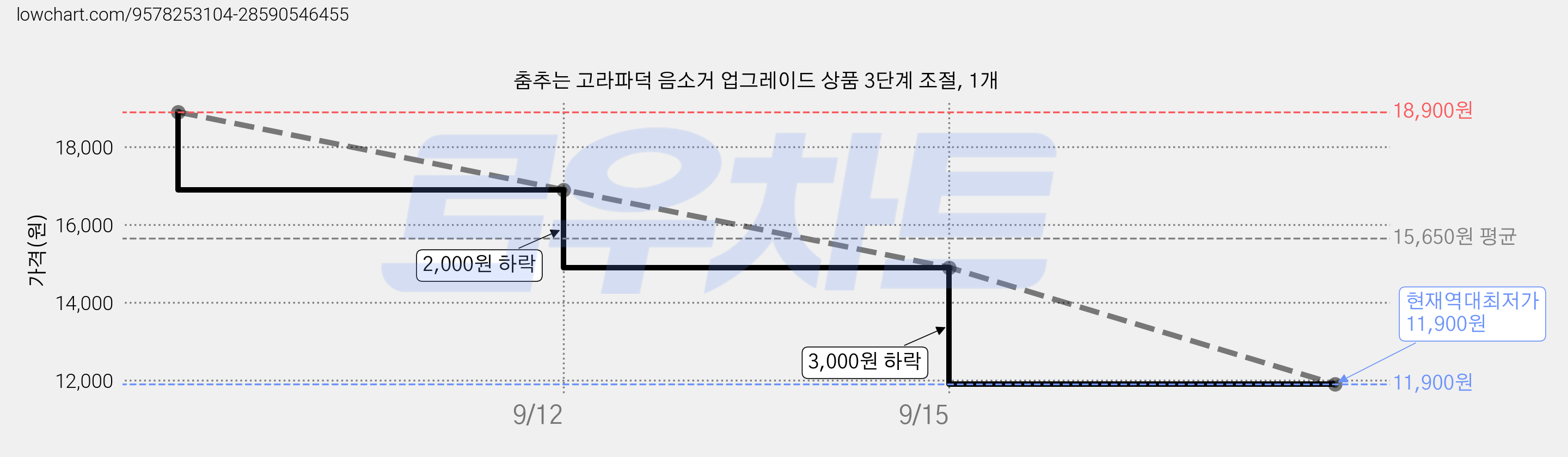 춤추는 고라파덕 음소거 업그레이드 상품 3단계 조절, 1개 가격 변동 차트, 현재가 11,900원, 역대최저가