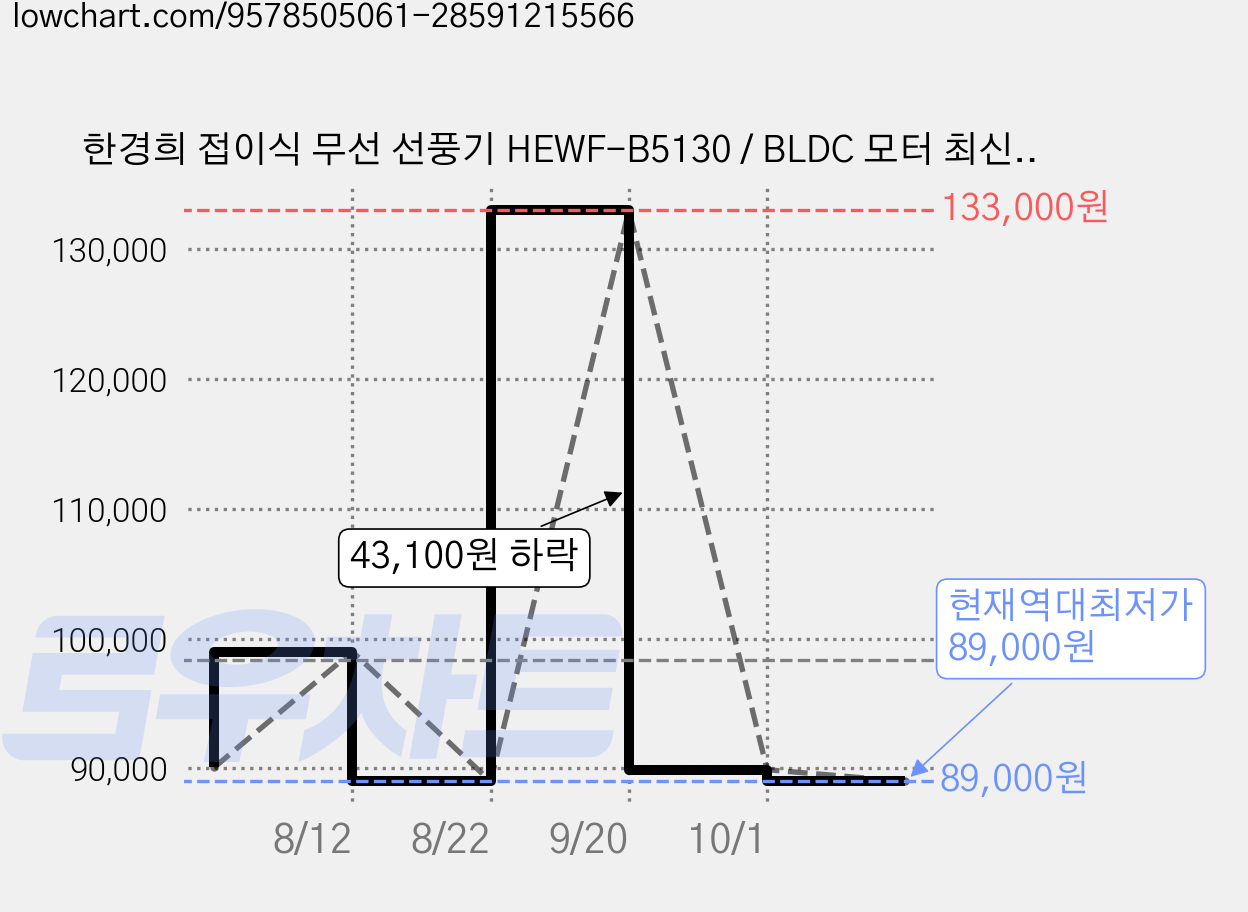 한경희 접이식 무선 선풍기 HEWF-B5130 / BLDC 모터 최신상 가격 변동 차트, 현재가 89,000원, 역대최저가