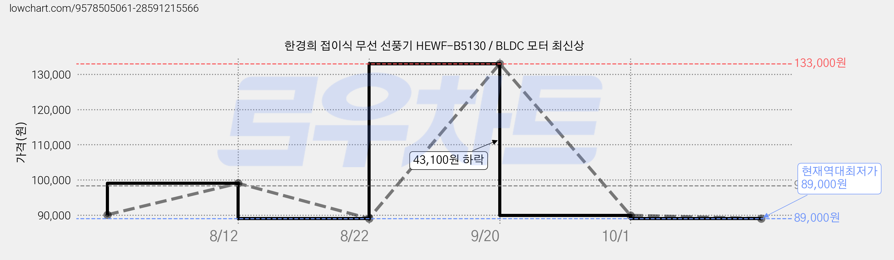 한경희 접이식 무선 선풍기 HEWF-B5130 / BLDC 모터 최신상 가격 변동 차트, 현재가 89,000원, 역대최저가