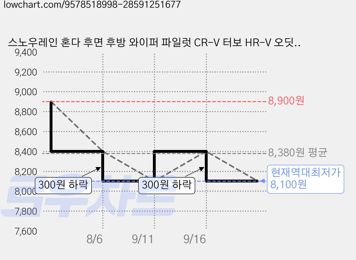 스노우레인 혼다 후면 후방 와이퍼 파일럿 CR-V 터보 HR-V 오딧세이, 뉴오딧세이(5세대) 18년~현재 가격 변동 차트, 현재가 8,100원, 역대최저가