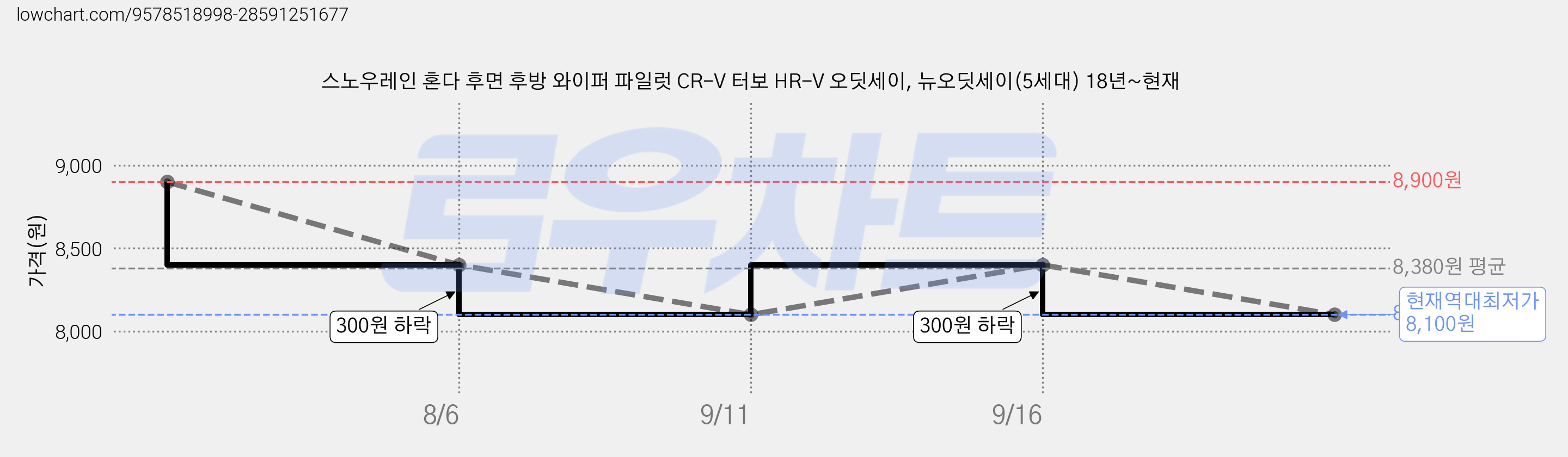 스노우레인 혼다 후면 후방 와이퍼 파일럿 CR-V 터보 HR-V 오딧세이, 뉴오딧세이(5세대) 18년~현재 가격 변동 차트, 현재가 8,100원, 역대최저가