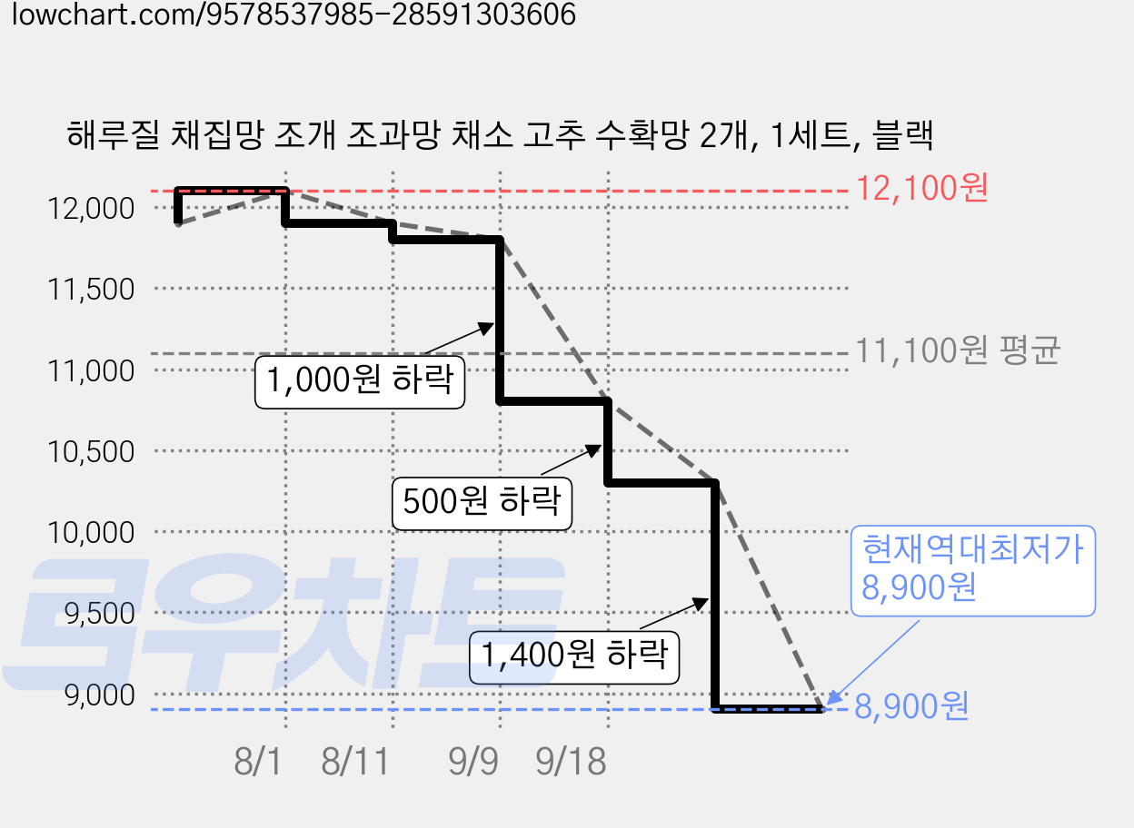 해루질 채집망 조개 조과망 채소 고추 수확망 2개, 1세트, 블랙 가격 변동 차트, 현재가 8,900원, 역대최저가