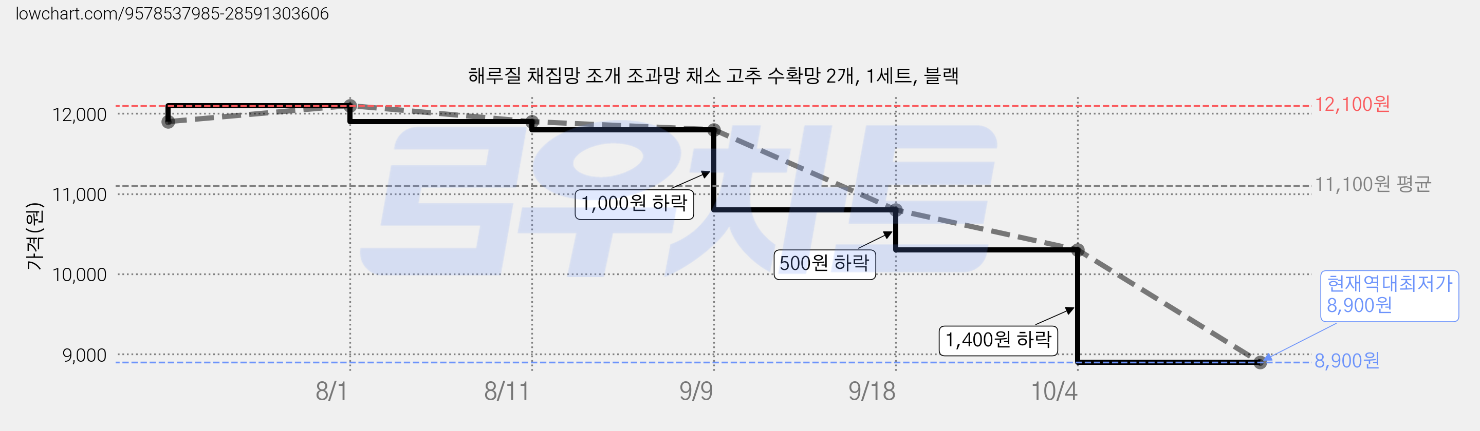 해루질 채집망 조개 조과망 채소 고추 수확망 2개, 1세트, 블랙 가격 변동 차트, 현재가 8,900원, 역대최저가