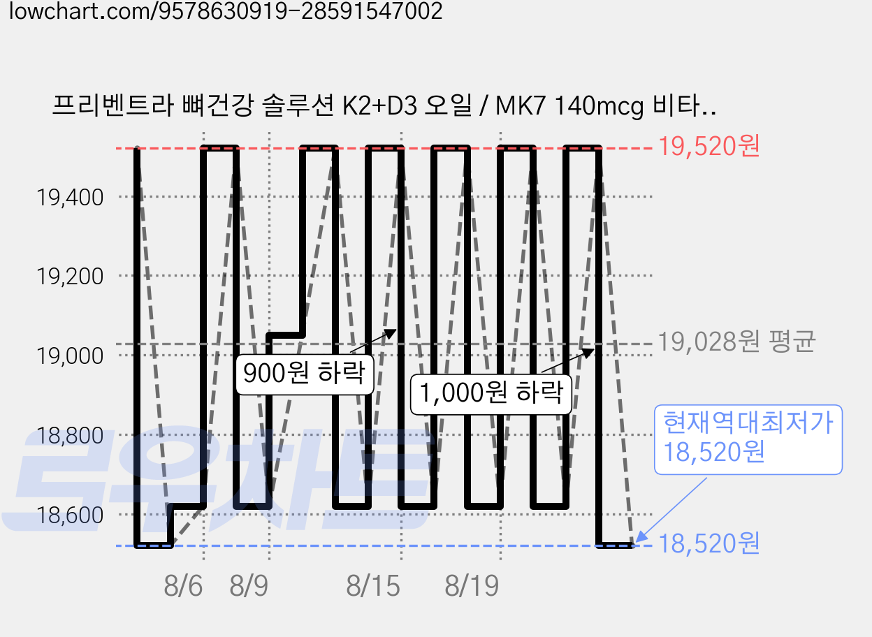 프리벤트라 뼈건강 솔루션 K2+D3 오일 / MK7 140mcg 비타민D2000iu, 1개, 60정 가격 변동 차트, 현재가 18,520원, 역대최저가