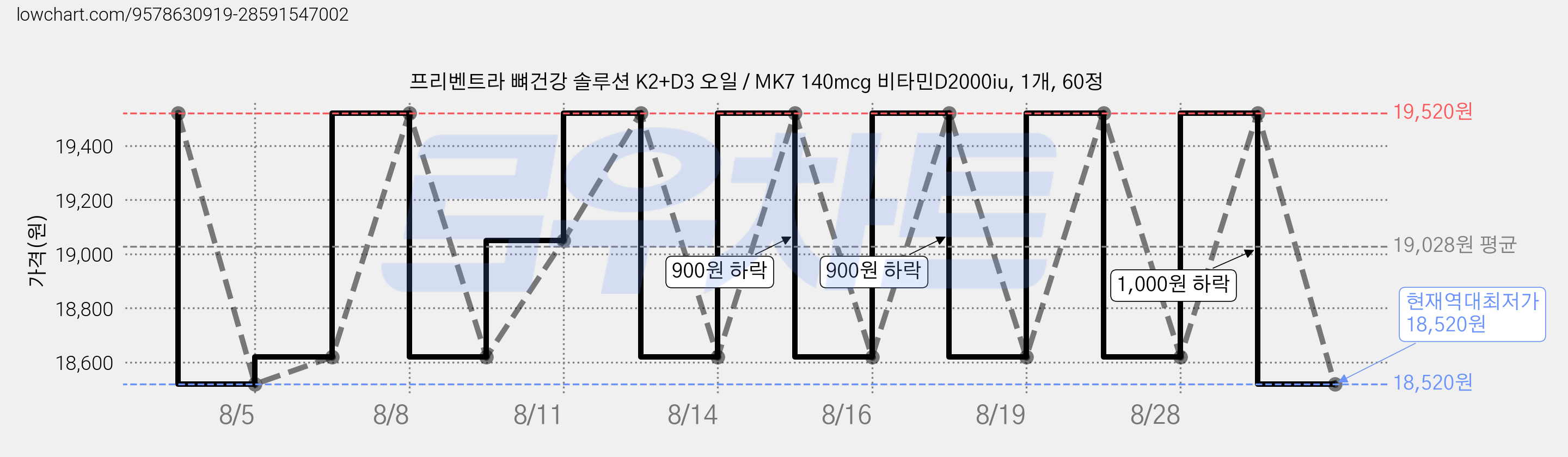 프리벤트라 뼈건강 솔루션 K2+D3 오일 / MK7 140mcg 비타민D2000iu, 1개, 60정 가격 변동 차트, 현재가 18,520원, 역대최저가